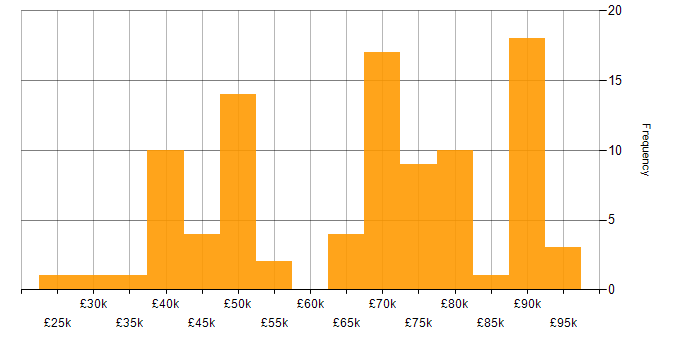 Salary histogram for SolarWinds in London
