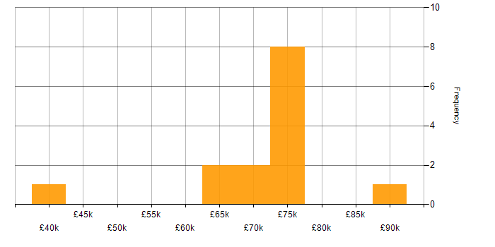 Salary histogram for SSCP in London