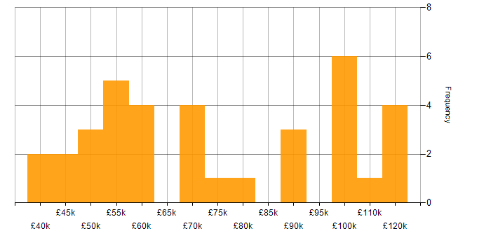 Salary histogram for Statistical Modelling in London