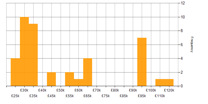 Salary histogram for Structured Cabling in London