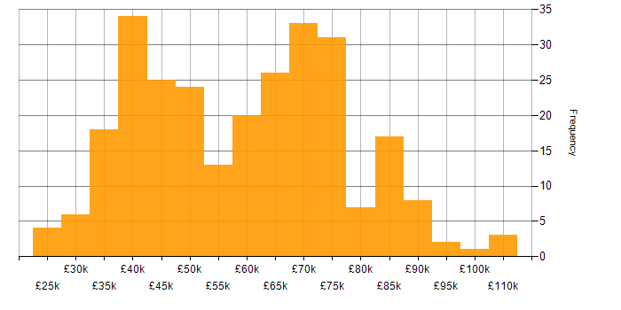 Salary histogram for TCP/IP in London