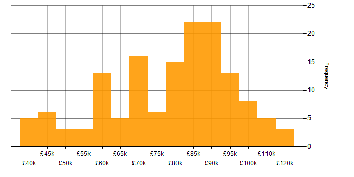 Salary histogram for Technical Architect in London