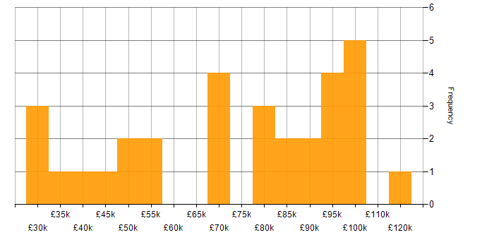 Salary histogram for Threat and Vulnerability Management in London