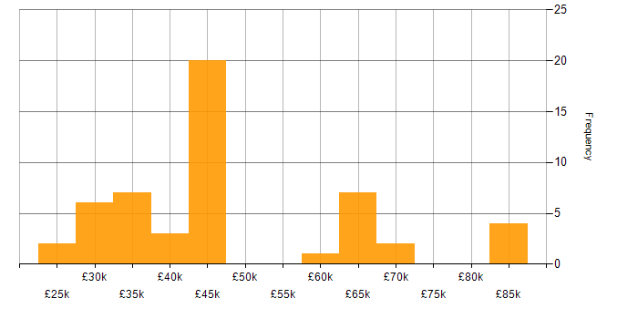 Salary histogram for Trainer in London