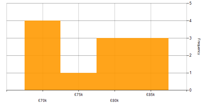 Salary histogram for vRealize Orchestrator in London