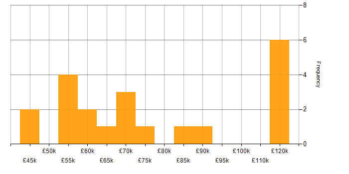 Salary histogram for Wiki in London