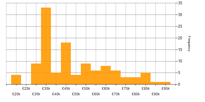 Salary histogram for WordPress in London