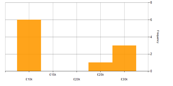 Salary histogram for IT Support in Loughborough