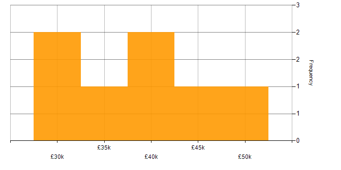 Salary histogram for Windows Server in Luton