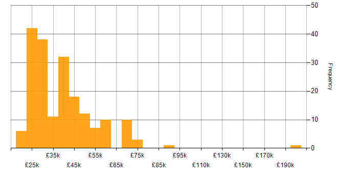 Salary histogram for Active Directory in Manchester