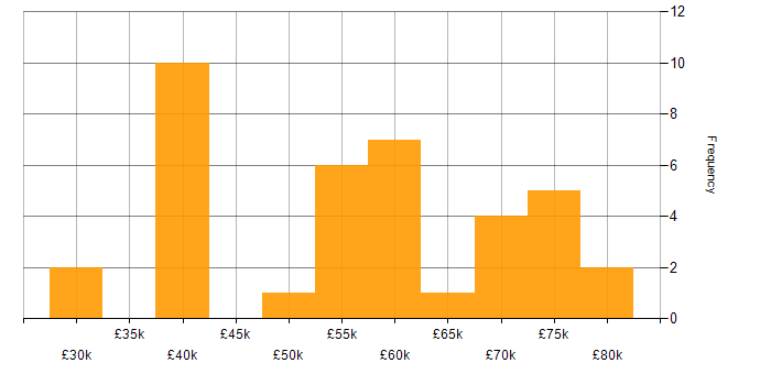 Salary histogram for Azure Certification in Manchester