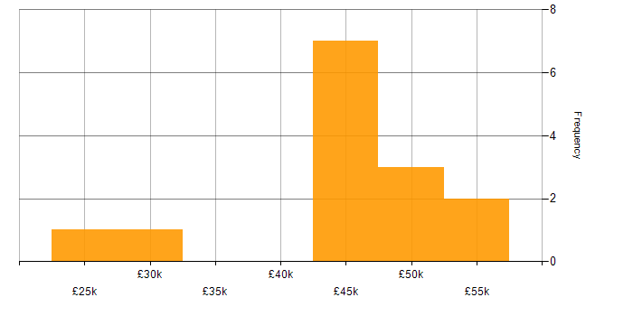 Salary histogram for Client Onboarding in Manchester