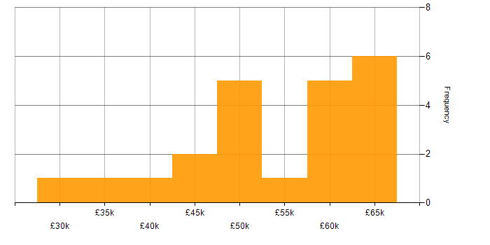 Salary histogram for Cloud Operations in Manchester