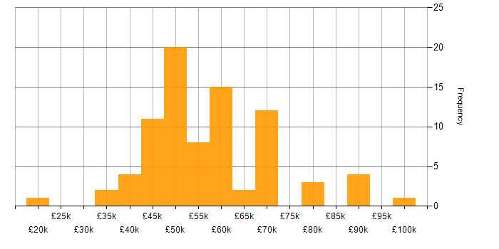 Salary histogram for C# Developer in Manchester