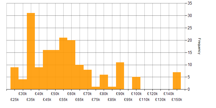 Salary histogram for Cybersecurity in Manchester