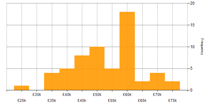 Salary histogram for Data Pipeline in Manchester