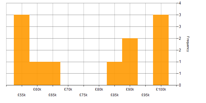 Salary histogram for Dynamics AX in Manchester