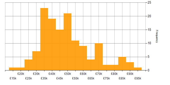 Salary histogram for E-Commerce in Manchester