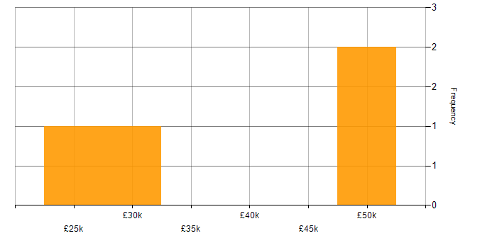 Salary histogram for e-Learning in Manchester