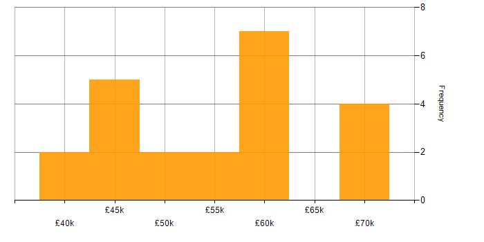 Salary histogram for Full Stack PHP Developer in Manchester