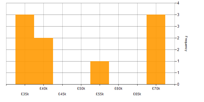 Salary histogram for ISO 9001 in Manchester