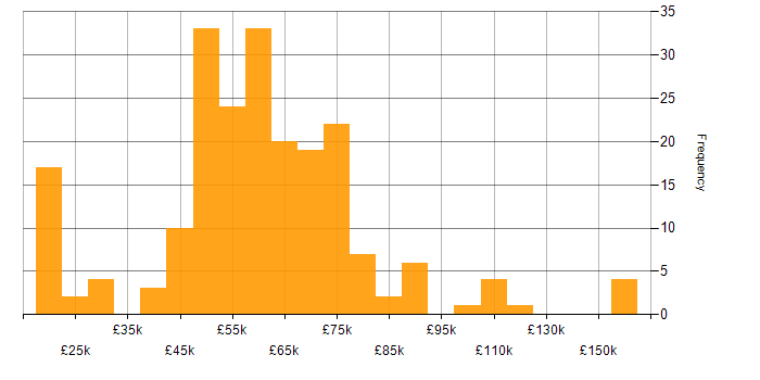 Salary histogram for Java in Manchester