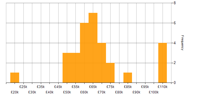 Salary histogram for Java Software Engineer in Manchester