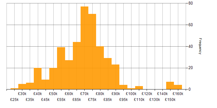 Salary histogram for Lead in Manchester