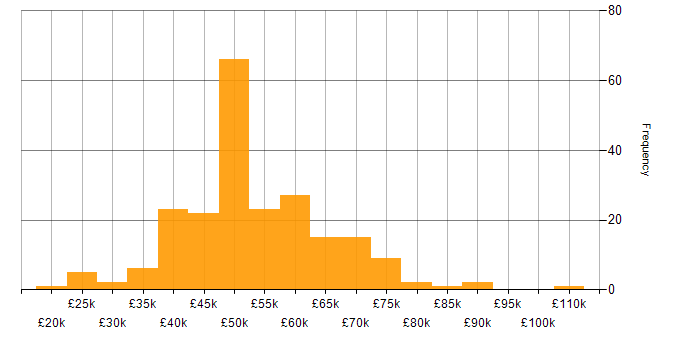 Salary histogram for Linux in Manchester