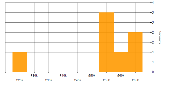 Salary histogram for Network Management in Manchester
