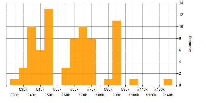 Salary histogram for Oracle in Manchester
