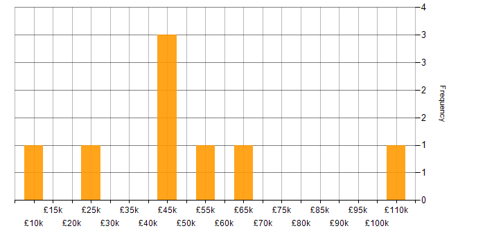Salary histogram for Proactive Management in Manchester