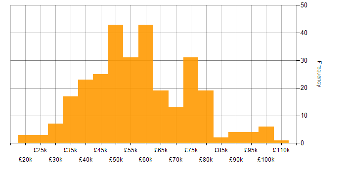 Salary histogram for Python in Manchester