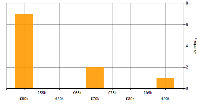 Salary histogram for Red Hat in Manchester