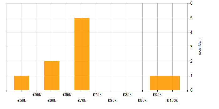 Salary histogram for SAP Manager in Manchester