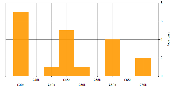 Salary histogram for Sass in Manchester
