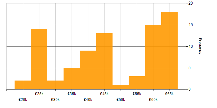 Salary histogram for Service Management in Manchester