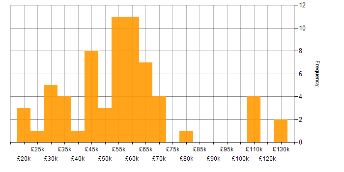 Salary histogram for Software Testing in Manchester