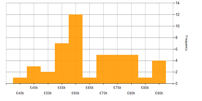 Salary histogram for Spring in Manchester