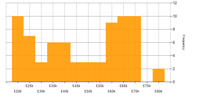 Salary histogram for Telecoms in Manchester