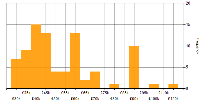 Salary histogram for Vue in Manchester