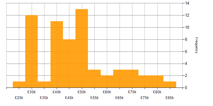 Salary histogram for Web Development in Manchester