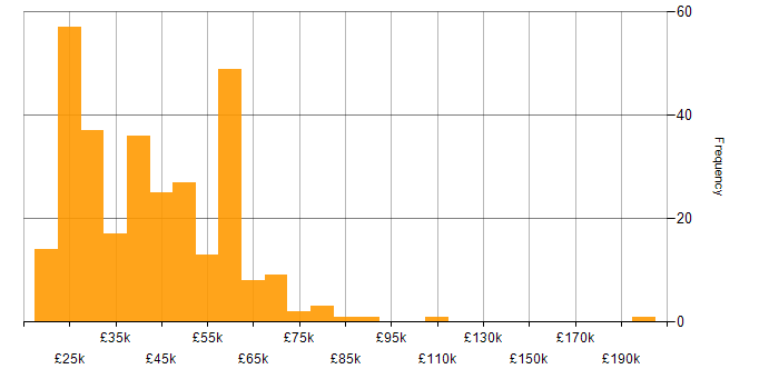 Salary histogram for Windows in Manchester