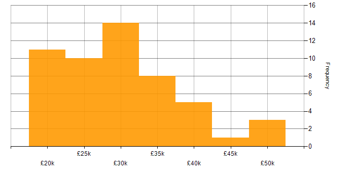 Salary histogram for Windows 10 in Manchester