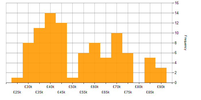 Salary histogram for C# in Merseyside