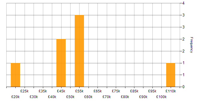 Salary histogram for Kubernetes in Merseyside