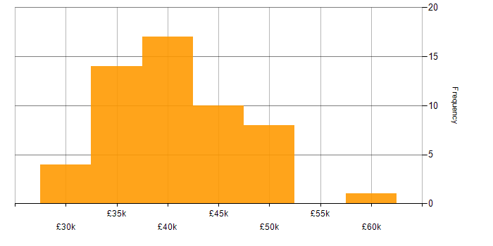 Salary histogram for 3rd Line Engineer in the Midlands