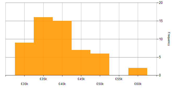Salary histogram for 3rd Line Support in the Midlands