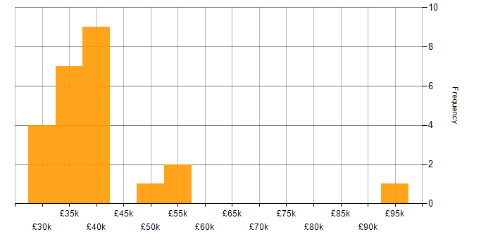 Salary histogram for Account Manager in the Midlands