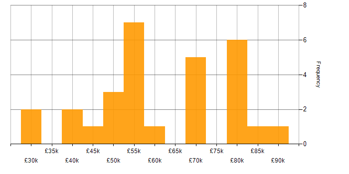 Salary histogram for Agile Project Management in the Midlands